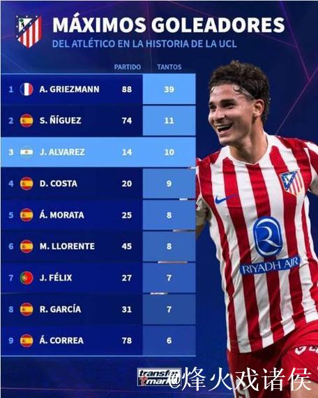 马竞队史欧冠进球榜:格列兹曼39球居首,小蜘蛛 马竞队史欧冠进球榜:格列兹曼39球居首,小蜘蛛